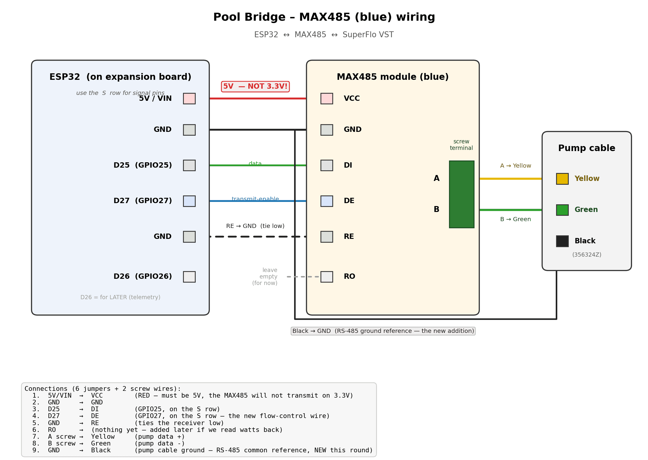 Wiring diagram — ESP32 on expansion board connected to a MAX485 transceiver module with explicit flow-control pin, out to the Pentair pump cable's RS-485 pair
