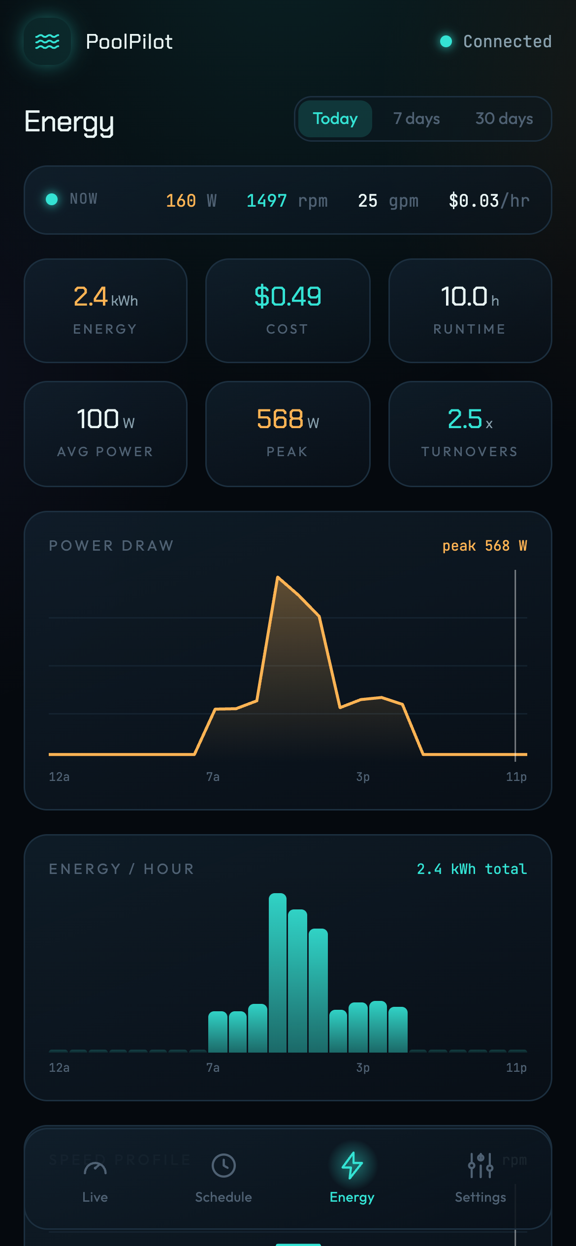 PoolPilot Energy screen — cost and kWh stat cards, power-draw area chart, and energy-per-hour bars