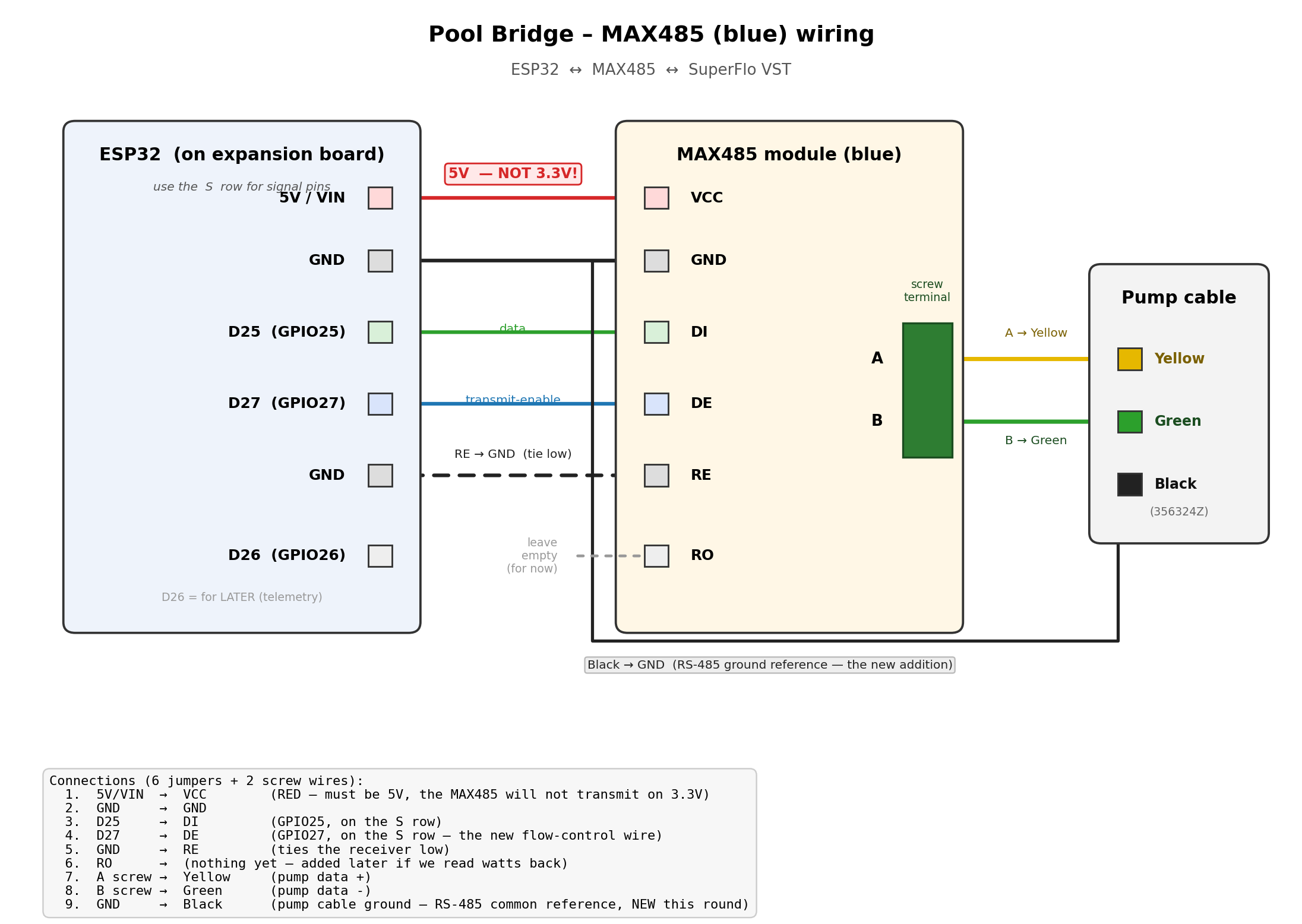 Wiring diagram — ESP32 on expansion board connected to a MAX485 transceiver module with explicit flow-control pin, out to the Pentair pump cable's RS-485 pair